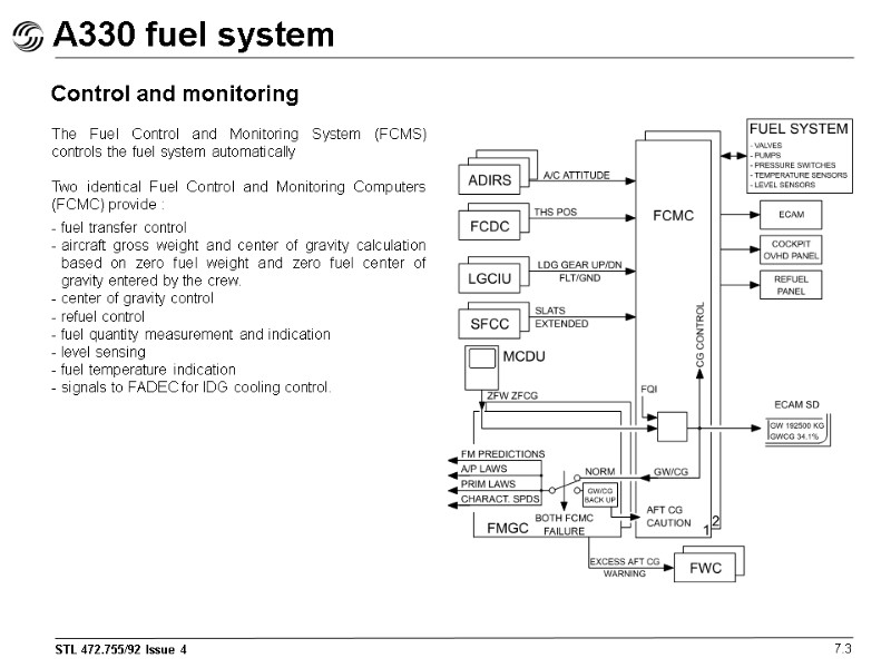 A330 fuel system 7.3 The Fuel Control and Monitoring System (FCMS) controls the fuel